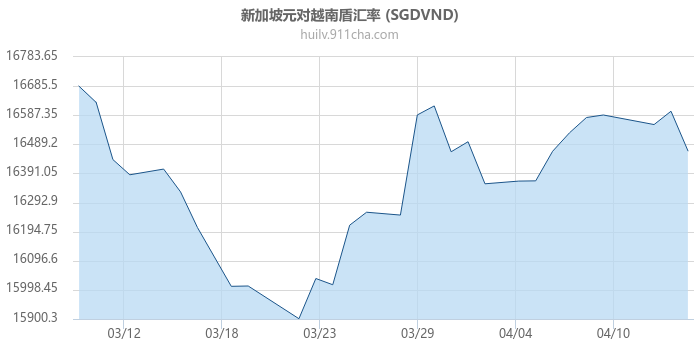 新加坡元对越南盾汇率走势图