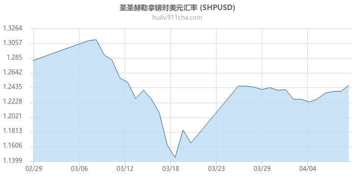 圣圣赫勒拿镑对美元汇率走势图