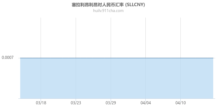 塞拉利昂利昂对人民币汇率走势图