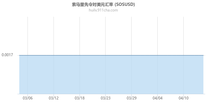 索马里先令对美元汇率走势图