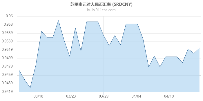 苏里南元对人民币汇率走势图