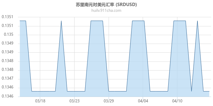 苏里南元对美元汇率走势图