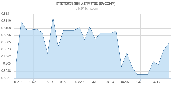 萨尔瓦多科朗对人民币汇率走势图