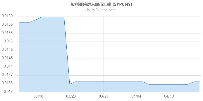 叙利亚磅对人民币汇率走势图