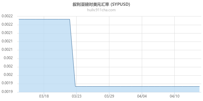 叙利亚磅对美元汇率走势图