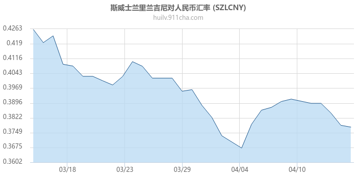 斯威士兰里兰吉尼对人民币汇率走势图