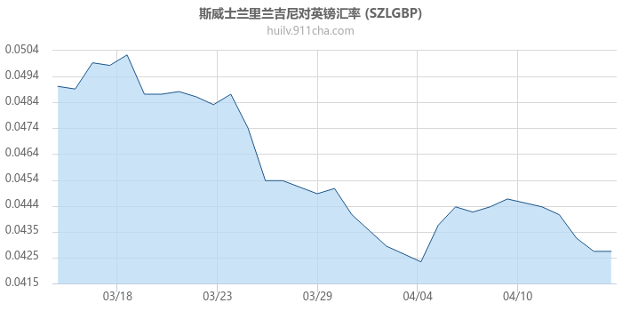 斯威士兰里兰吉尼对英镑汇率走势图