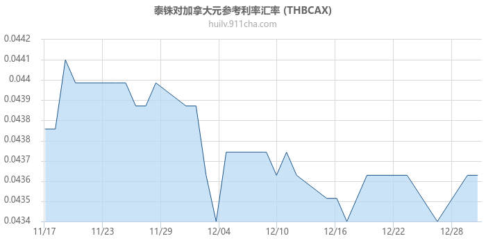 泰铢对加拿大元参考利率汇率走势图