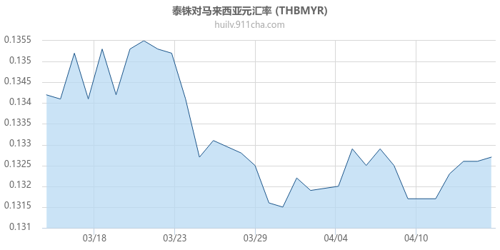 泰铢对马来西亚元汇率走势图