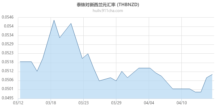 泰铢对新西兰元汇率走势图