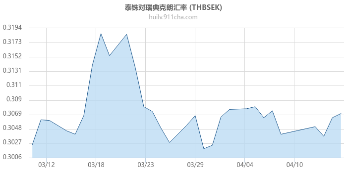 泰铢对瑞典克朗汇率走势图