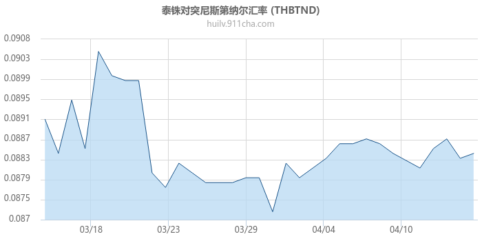 泰铢对突尼斯第纳尔汇率走势图