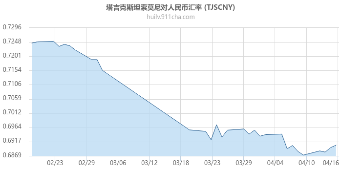 塔吉克斯坦索莫尼对人民币汇率走势图