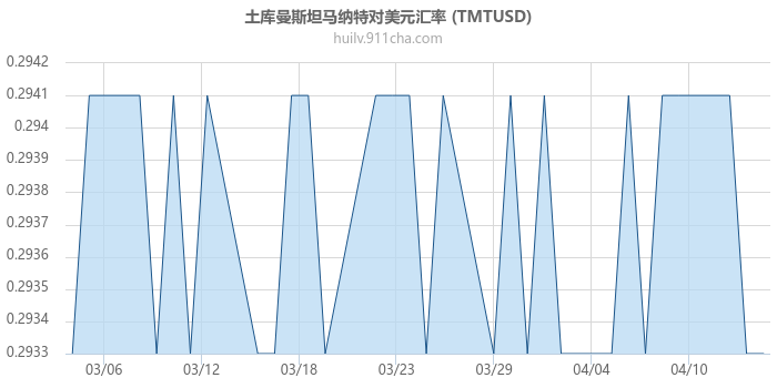 土库曼斯坦马纳特对美元汇率走势图