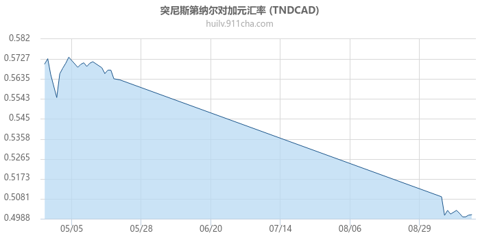 突尼斯第纳尔对加拿大元汇率走势图