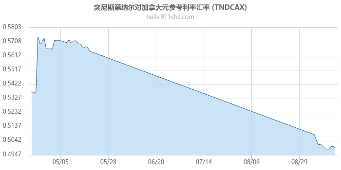 突尼斯第纳尔对加拿大元参考利率汇率走势图