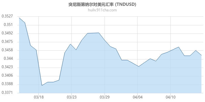 突尼斯第纳尔对美元汇率走势图