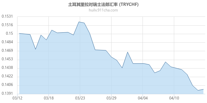 土耳其里拉对瑞士法郎汇率走势图