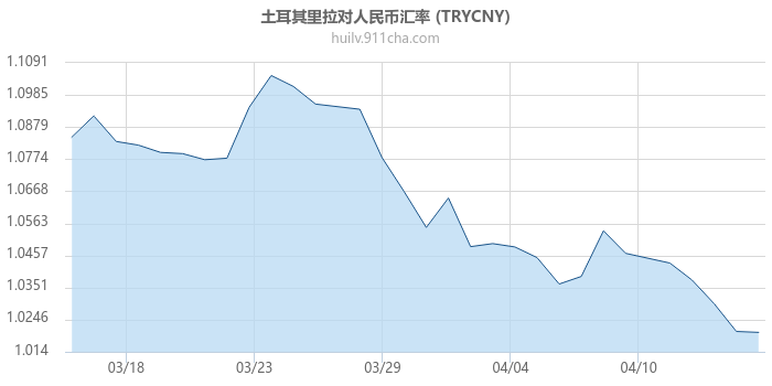 土耳其里拉对人民币汇率走势图