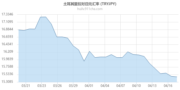 土耳其里拉对日元汇率走势图