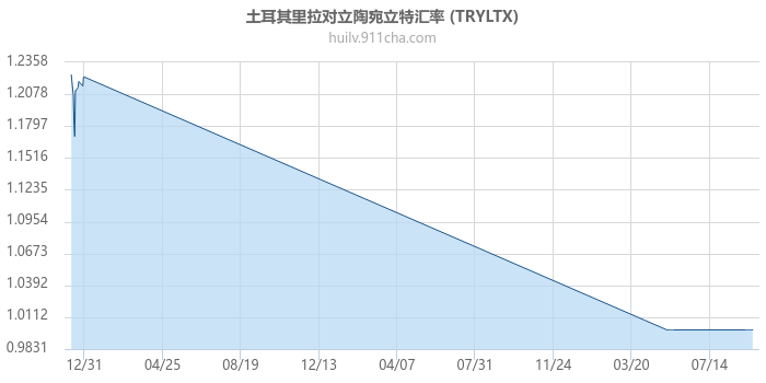 土耳其里拉对立陶宛立特汇率走势图