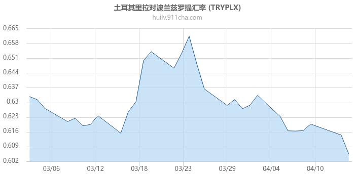 土耳其里拉对波兰兹罗提汇率走势图