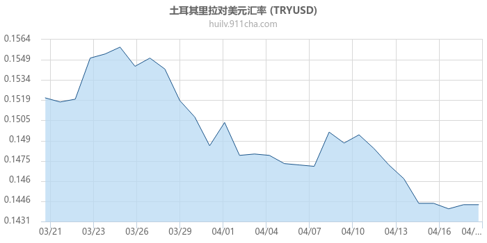 土耳其里拉对美元汇率走势图