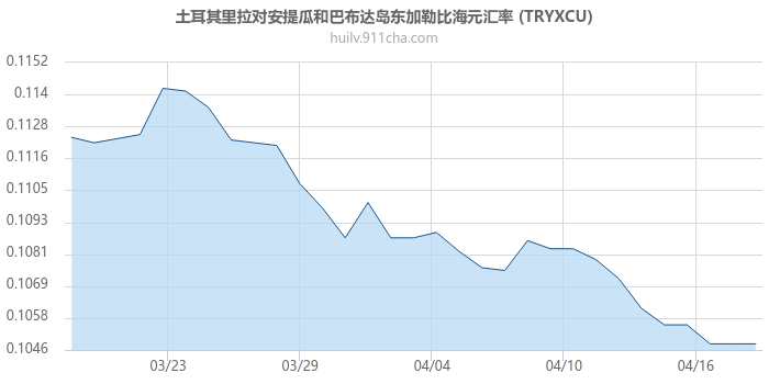 土耳其里拉对安提瓜和巴布达岛东加勒比海元汇率走势图