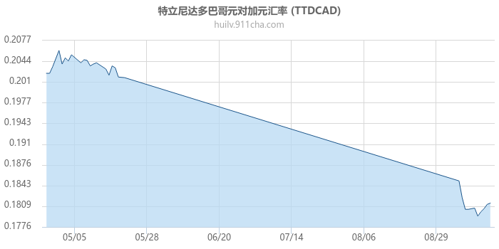 特立尼达多巴哥元对加拿大元汇率走势图