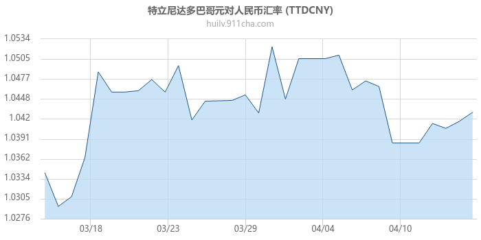 特立尼达多巴哥元对人民币汇率走势图