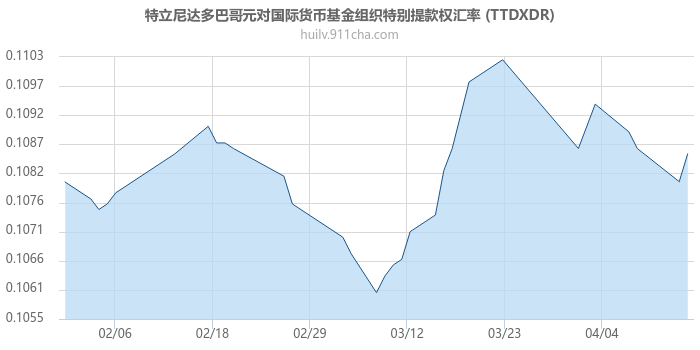 特立尼达多巴哥元对国际货币基金组织特别提款权汇率走势图