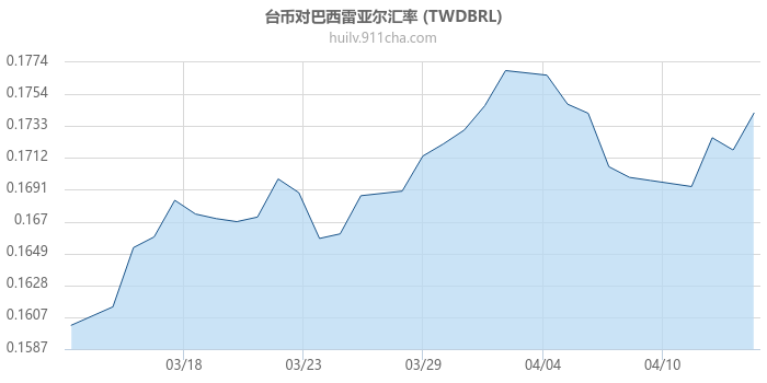 台币对巴西雷亚尔汇率走势图