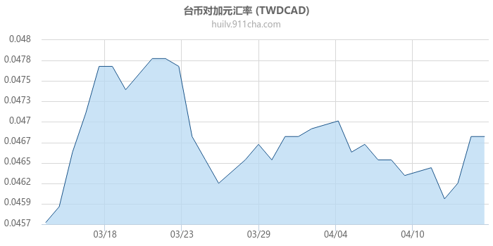 台币对加拿大元汇率走势图