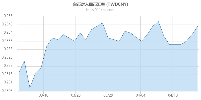 台币对人民币汇率走势图