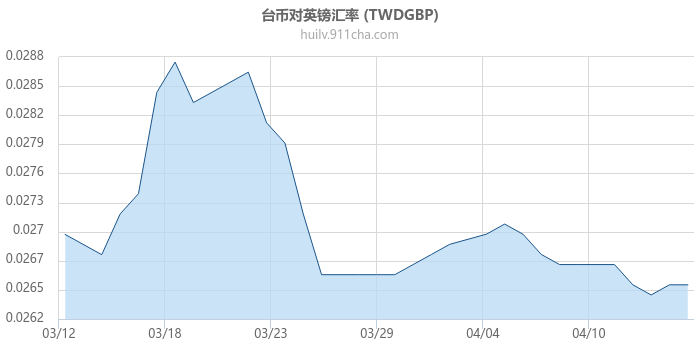 台币对英镑汇率走势图