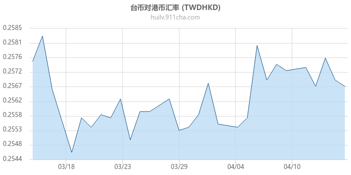 台币对港币汇率走势图
