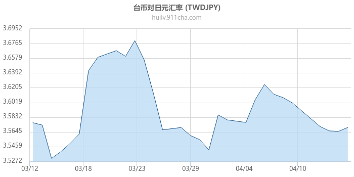 台币对日元汇率走势图