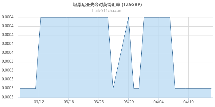 坦桑尼亚先令对英镑汇率走势图