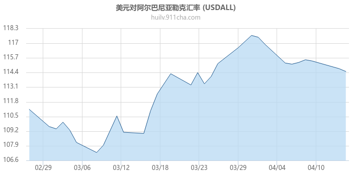 美元对阿尔巴尼亚列克汇率走势图