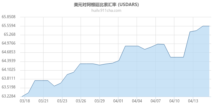 美元对阿根廷比索汇率走势图
