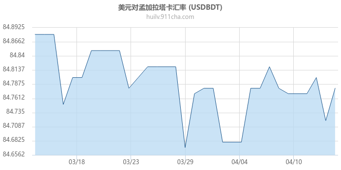 美元对孟加拉塔卡汇率走势图