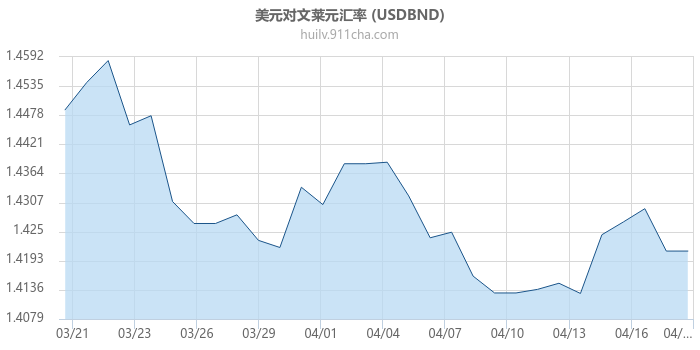 美元对文莱元汇率走势图