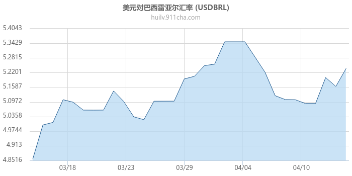 美元对巴西雷亚尔汇率走势图