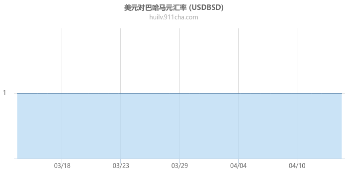 美元对巴哈马元汇率走势图