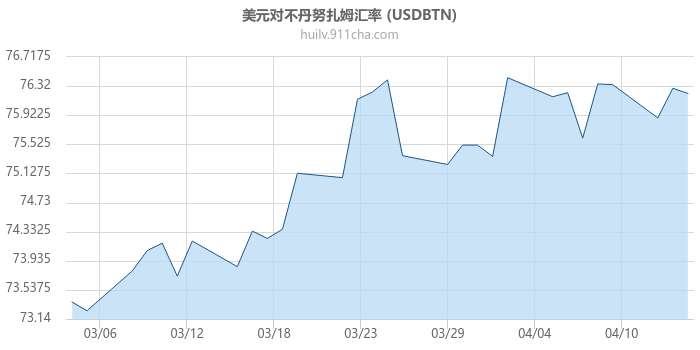 美元对不丹努扎姆汇率走势图