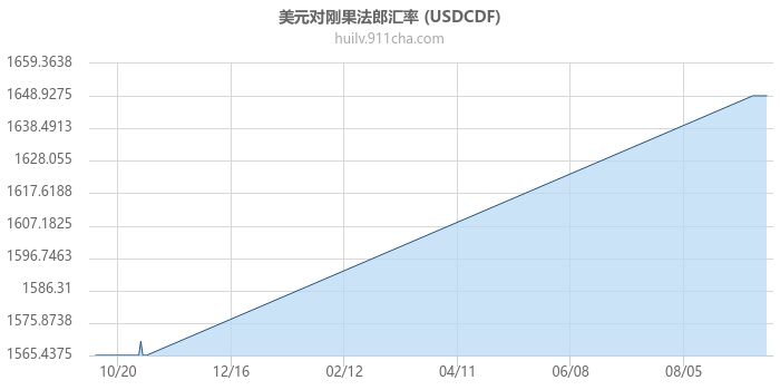 美元对刚果法郎汇率走势图