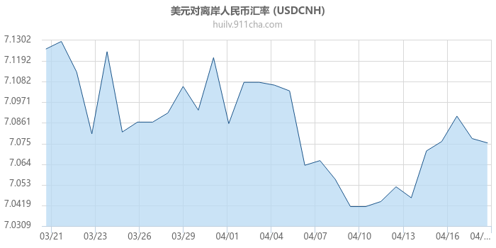 美元对离岸人民币汇率走势图