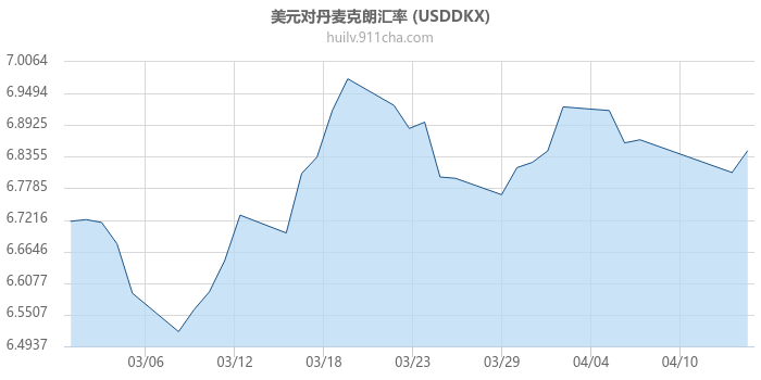 美元对丹麦克朗汇率走势图