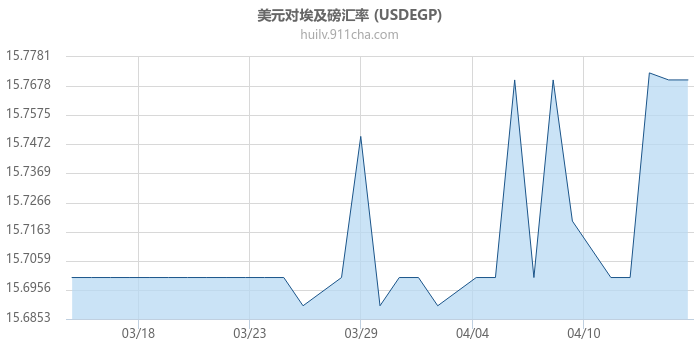 美元对埃及磅汇率走势图