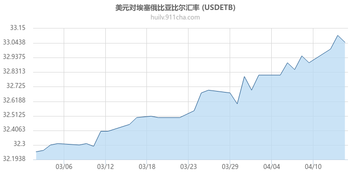 美元对埃塞俄比亚比尔汇率走势图